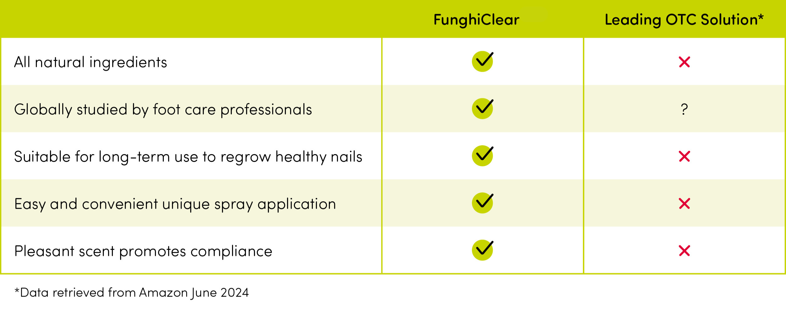 FunghiClear vs Leading OTC Solution